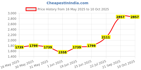 flipkart.com clayplus Preimum Grade Ceramic's Designer Wash Basin Counter Top clayplus Price History Graph from 16 May 2025 to 9 Oct 2025