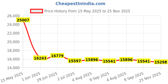 flipkart.com clayplus Preimum Grade Ceramic's One Piece Floor Mounted Commode Western Commode clayplus Price History Graph from 15 May 2025 to 25 Nov 2025