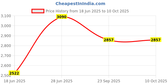 flipkart.com clayplus Preimum Grade Ceramic's Tabletop Wash Basin Counter Top clayplus Price History Graph from 18 Jun 2025 to 10 Oct 2025