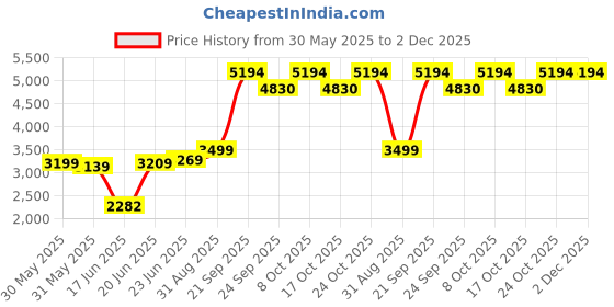 flipkart.com clayplus Preimum Grade Ceramic's Wallmounted Western Commode (WHITE) Western Commode clayplus Price History Graph from 30 May 2025 to 2 Dec 2025