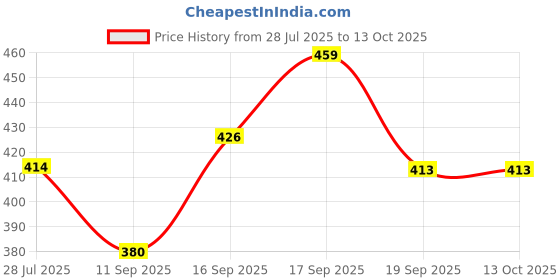 flipkart.com clayplus PREMIUM 8 x 8 Ultra Slim Shower + EXTRA Heavy Arm Shower Complete Set Handheld clayplus Price History Graph from 28 Jul 2025 to 13 Oct 2025