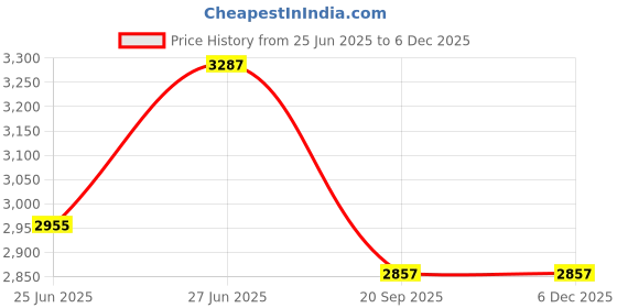 flipkart.com clayplus Premium Grade Ceramic Brown and Black Table top Wash Basin PREMIUM GRADE CERAMIC TABLE TOP WASH BASIN ( 16.5 * 12 ) Table Top Basin clayplus Price History Graph from 25 Jun 2025 to 5 Dec 2025
