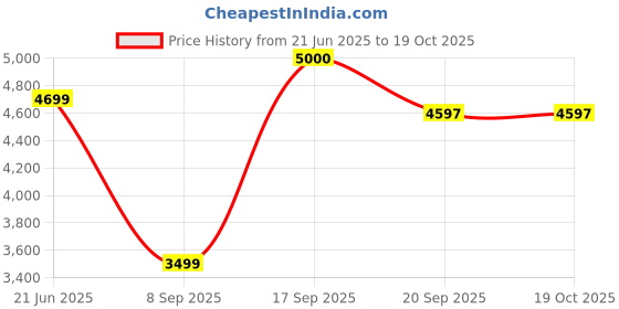 flipkart.com clayplus PREMIUM GRADE CERAMIC DESIGNER TABLE TOP WASH BASIN Pedestal Basin clayplus Price History Graph from 21 Jun 2025 to 17 Oct 2025