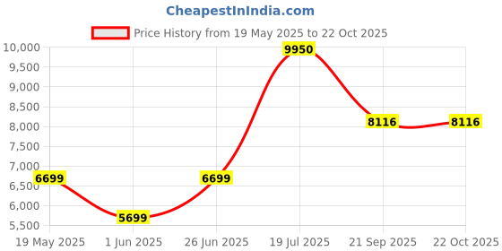 flipkart.com clayplus PREMIUM GRADE CERAMIC FLOOR MOUNT ONE PIECE WESTERN TOILET NEW PREMIUM GRADE CERAMIC FLOOR MOUNT ONE PIECE WESTERN TOILET / WATER CLOSET Western Commode clayplus Price History Graph from 19 May 2025 to 22 Oct 2025