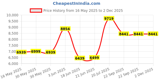 flipkart.com clayplus Premium Grade Ceramic One Piece Floor Mounted Western Commode 9"trap Symphonic Western Commode clayplus Price History Graph from 16 May 2025 to 2 Dec 2025