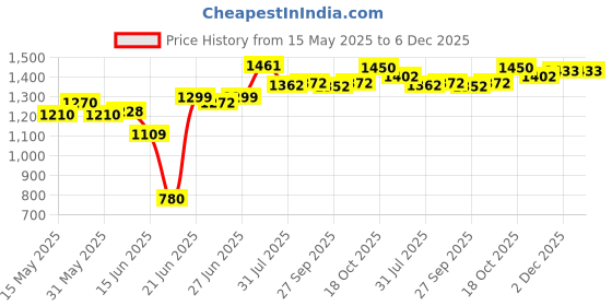 flipkart.com clayplus PREMIUM GRADE CERAMIC TABLE TOP WASH BASIN ( 15 * 19 ) Counter Top clayplus Price History Graph from 15 May 2025 to 6 Dec 2025