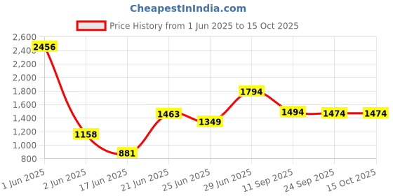 flipkart.com clayplus PREMIUM GRADE CERAMIC TABLE TOP WASH BASIN ( 16 * 12 ) Table Top Basin clayplus Price History Graph from 1 Jun 2025 to 15 Oct 2025