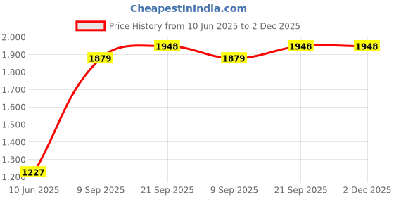 flipkart.com clayplus PREMIUM GRADE CERAMIC TABLE TOP WASH BASIN ( 16.5 * 16.5 ) Counter Top clayplus Price History Graph from 10 Jun 2025 to 2 Dec 2025