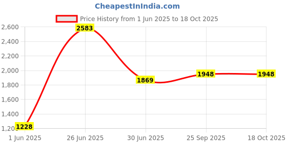 flipkart.com clayplus PREMIUM GRADE CERAMIC TABLE TOP WASH BASIN ( 17.5 * 14 ) Table Top Basin clayplus Price History Graph from 1 Jun 2025 to 18 Oct 2025