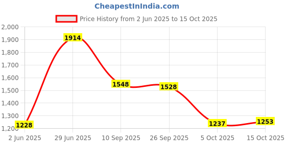 flipkart.com clayplus PREMIUM GRADE CERAMIC TABLE TOP WASH BASIN ( 21 * 16.5 ) Counter Top clayplus Price History Graph from 2 Jun 2025 to 15 Oct 2025