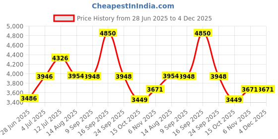 flipkart.com clayplus Premium Grade Ceramic's Designer One Piece Pedestal Basin clayplus Price History Graph from 28 Jun 2025 to 3 Dec 2025