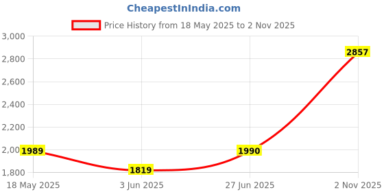 flipkart.com clayplus Premium Grade Ceramic's Square Design Table Top Wash Basin Premium Grade Ceramic's Designer Table Top Wash Basin Table Top Basin clayplus Price History Graph from 18 May 2025 to 2 Nov 2025
