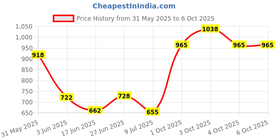 flipkart.com clayplus Premium Quality Cistern Complete Set Side Handle Flush Tank Single Flush Tank clayplus Price History Graph from 31 May 2025 to 5 Oct 2025