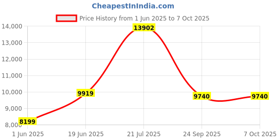 flipkart.com clayplus Shining Black commode with White Marble Finishing Line and Round Flush Button Shining Black commode with White Marble Finishing Line and Round Flush Button Western Commode clayplus Price History Graph from 1 Jun 2025 to 6 Oct 2025