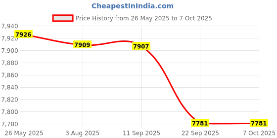 flipkart.com clayplus Shining white Marble commode with Black Finishing Line and Round Flush Button Shining white Marble commode with Black Finishing Line and Round Flush Button Western Commode clayplus Price History Graph from 26 May 2025 to 6 Oct 2025