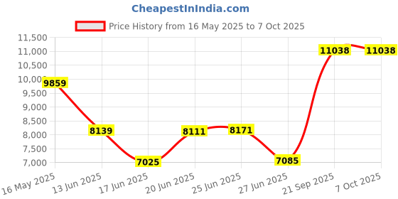 flipkart.com clayplus Shining white Marble commode with Yellow Finishing Line and Round Flush Button Western Commode clayplus Price History Graph from 16 May 2025 to 7 Oct 2025