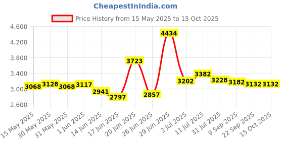 flipkart.com clayplus W2015 Premium Grade Ceramic's Wallmounted Western Commode Western Commode clayplus Price History Graph from 15 May 2025 to 15 Oct 2025
