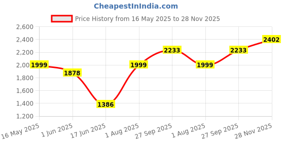 flipkart.com clayplus Wall Mount WashBasin (13 *18 Square) With PillarTap SS Coupling Hose Pipe Table Top Basin clayplus Price History Graph from 16 May 2025 to 28 Nov 2025