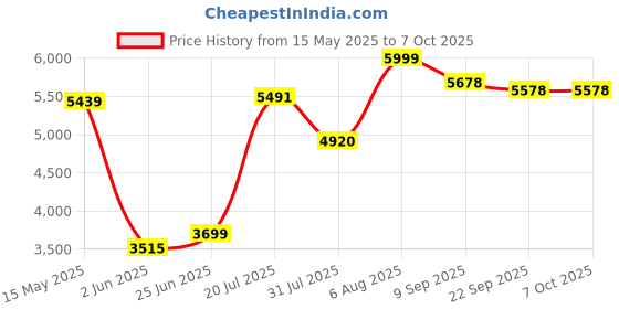 flipkart.com clayplus Wallhung Commode With Conceal Cistern/ Flush Tank Full Set Western Commode clayplus Price History Graph from 15 May 2025 to 7 Oct 2025
