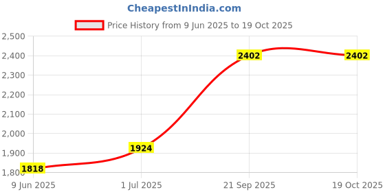 flipkart.com clayplus WallMount Corner WashBasin (16*16) With PillarTap SS Coupling Hose Pipe Corner Basin clayplus Price History Graph from 9 Jun 2025 to 18 Oct 2025
