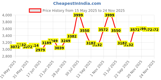 flipkart.com clayplus Water Closet COMMODE Premium Grade Ceramic Floor Mounted European Water Closet/One Piece Western Toilet Commode/EWC Battle S Trap with Soft Close Slim Seat Cover Western Commode (White) Western Commode clayplus Price History Graph from 15 May 2025 to 24 Nov 2025