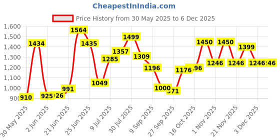flipkart.com clayplus White Elegant Solid Preimum Grade Ceramic's Wallmounted ( 13 * 18 ) Wall Hung Basin clayplus Price History Graph from 30 May 2025 to 5 Dec 2025