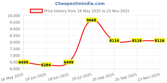flipkart.com clayplus white western toilet commode 1007-syphonic- white western toilet commode Western Commode clayplus Price History Graph from 16 May 2025 to 23 Nov 2025