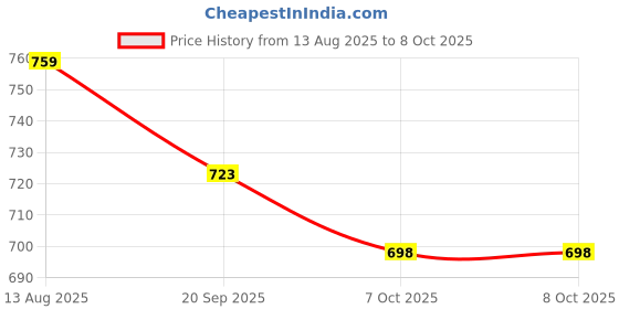 flipkart.com clayra ADVG13 Jug Glass Set clayra Price History Graph from 13 Aug 2025 to 8 Oct 2025