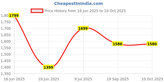 flipkart.com clayramic Branded Ceramic Washbasin (20x15x5) White Table Top Basin clayramic Price History Graph from 16 Jun 2025 to 10 Oct 2025