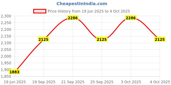 flipkart.com clayramic Designer Ceramic Washbasin (01) Waste pipe @ Couplin (20x15x5)(01) Table Top Basin clayramic Price History Graph from 19 Jun 2025 to 4 Oct 2025