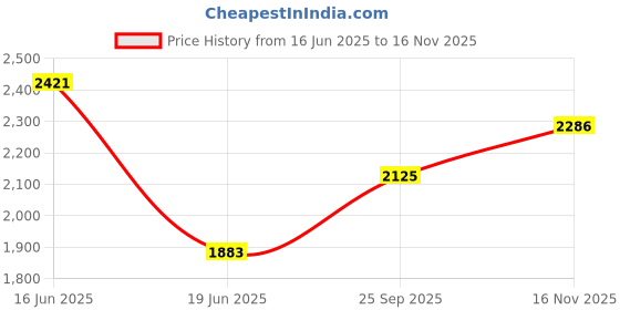 flipkart.com clayramic Designer Ceramic Washbasin (05) With Waste pipe & Coupling set (16x12x5)(05) Table Top Basin clayramic Price History Graph from 16 Jun 2025 to 16 Nov 2025