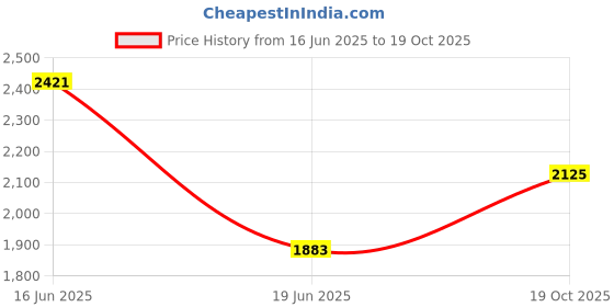 flipkart.com clayramic Designer Ceramic Washbasin {08) (20x15x5)(08) Table Top Basin clayramic Price History Graph from 16 Jun 2025 to 19 Oct 2025