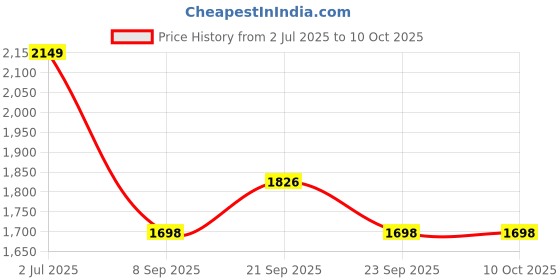 flipkart.com clayramic Designer Ceramic Washbasin (Round-Co-1049)With Waste Coupling & Pipe Set (12x12x5)M-Round-Corner-1049) Table Top Basin clayramic Price History Graph from 2 Jul 2025 to 10 Oct 2025