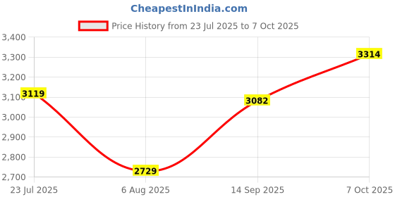 flipkart.com clayramic Designer Ceramic Washbasin With Waste Coupling & Pipe Set (24x15x5)(M-78) Table Top Basin clayramic Price History Graph from 23 Jul 2025 to 7 Oct 2025