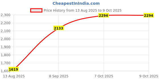 flipkart.com clayramic Premium Ceramic (M-Light-Green) Washbasin With Waste Coupling & Pipe Set (18*13*5)(Rj-Light-Green-Matt) Table Top Basin clayramic Price History Graph from 13 Aug 2025 to 9 Oct 2025