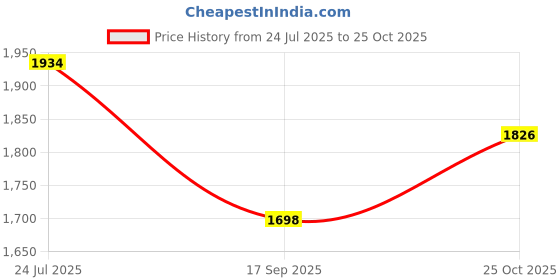 flipkart.com clayramic Premium Ceramic Washbasin (M-45) With Waste Coupling & Pipe Set ) (16x12x5)(M-1045) Table Top Basin clayramic Price History Graph from 24 Jul 2025 to 25 Oct 2025