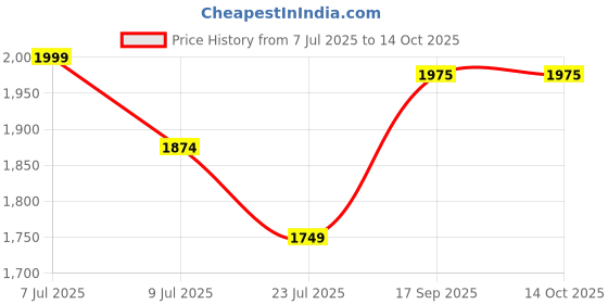 flipkart.com clayramic Premium Ceramic Washbasin (M13) With Waste Coupling & Pipe Set ) 18x13x5(M-15) Table Top Basin clayramic Price History Graph from 7 Jul 2025 to 14 Oct 2025