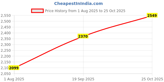 flipkart.com clayramic Premium Ceramic Washbasin With Waste Coupling & Pipe Set ) (16x12x5)(M-White) Table Top Basin clayramic Price History Graph from 1 Aug 2025 to 25 Oct 2025