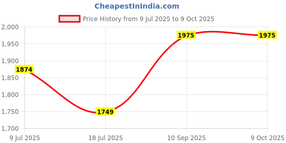 flipkart.com clayramic Premium Ceramic Washbasin With Waste Coupling & Pipe Set ) (18*13*5)(Rj-1003) Table Top Basin clayramic Price History Graph from 9 Jul 2025 to 9 Oct 2025