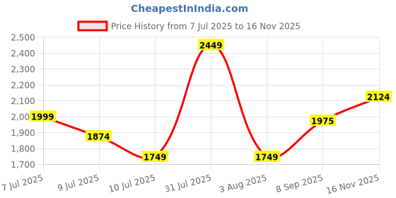 flipkart.com clayramic Premium Ceramic Washbasin With Waste Coupling & Pipe Set ) (18*13*5)(Rj-1005) Table Top Basin clayramic Price History Graph from 7 Jul 2025 to 16 Nov 2025