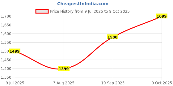 flipkart.com clayramic Premium Ceramic Washbasin With Waste Coupling & Pipe Set ) 18x13x5-Rj-White Table Top Basin clayramic Price History Graph from 9 Jul 2025 to 9 Oct 2025