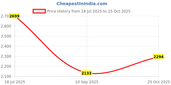 flipkart.com clayramic Premium Ceramic Washbasin With Waste Coupling & Pipe Set ) (18x13x5)(M-1024) Table Top Basin clayramic Price History Graph from 18 Jul 2025 to 25 Oct 2025