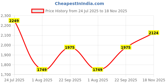 flipkart.com clayramic Premium Ceramic Washbasin With Waste Coupling & Pipe Set ) (18x13x5)(M-Black) Table Top Basin clayramic Price History Graph from 24 Jul 2025 to 18 Nov 2025