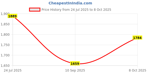 flipkart.com clayramic Premium Ceramic Washbasin With Waste Coupling & Pipe Set ) (22x16x5)(M-White) Table Top Basin clayramic Price History Graph from 24 Jul 2025 to 8 Oct 2025