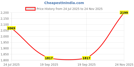 flipkart.com clayramic Premium Ceramic Washbasin With Waste Coupling & Pipe Set ) (24x13x5)(M-White) Table Top Basin clayramic Price History Graph from 24 Jul 2025 to 24 Nov 2025