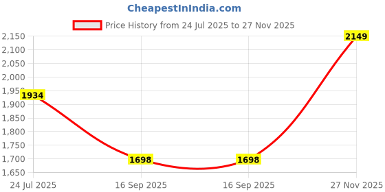 flipkart.com clayramic Premium Ceramic Washbasin(Up-1061) With Waste Coupling & Pipe Set ) (16x12x5)(M-1061) Table Top Basin clayramic Price History Graph from 24 Jul 2025 to 27 Nov 2025