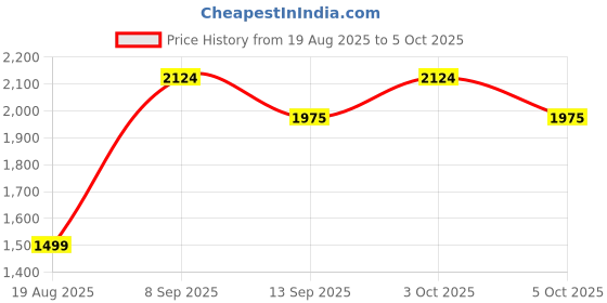 flipkart.com clayramic Premium Designer Ceramic (2 In 1)Washbasin With Waste Coupling & Pipe Set (12x16x5)(M-Tap-1025-2 In 1) Wall Hung Basin clayramic Price History Graph from 19 Aug 2025 to 5 Oct 2025