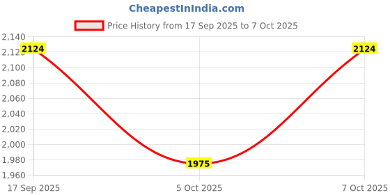 flipkart.com clayramic Premium Designer Ceramic (2 In 1)Washbasin With Waste Coupling & Pipe Set (12x16x5)(M-Tap-1053-2 In 1) Table Top Basin clayramic Price History Graph from 17 Sep 2025 to 7 Oct 2025