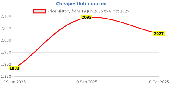 flipkart.com clayramic Premium Designer Ceramic Wash Basin (04) With Waste pipe & Coupling Set (18x13x5)(04) Table Top Basin clayramic Price History Graph from 19 Jun 2025 to 8 Oct 2025