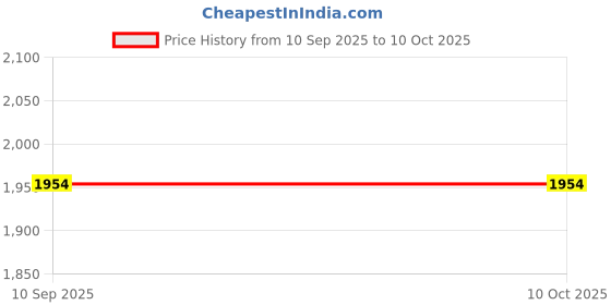 flipkart.com clayramic Premium Designer (Dn-1025) Ceramic Washbasin With Waste Coupling & Pipe Set 14x10x5 (M-1025) Table Top Basin clayramic Price History Graph from 10 Sep 2025 to 10 Oct 2025